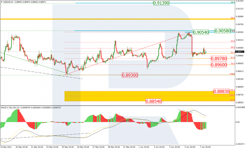 Fibonacci Retracements Analysis 07.06.2021 USDCHF_H1