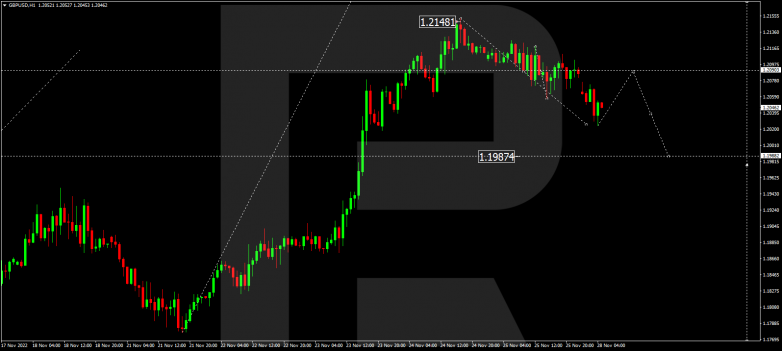 Forex Technical Analysis & Forecast 28.11.2022 GBPUSD