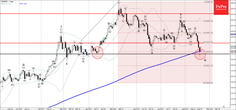 Copper Wave Analysis – 20 August, 2021