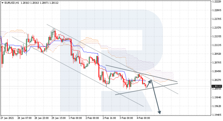 Ichimoku Cloud Analysis 04.02.2021 EURUSD