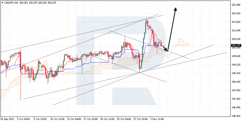 Ichimoku Cloud Analysis 03.11.2023 USDJPY