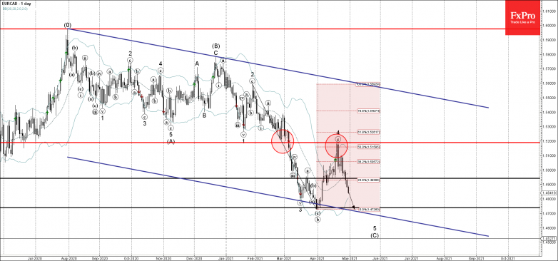 EURCAD Wave Analysis 30 April, 2021