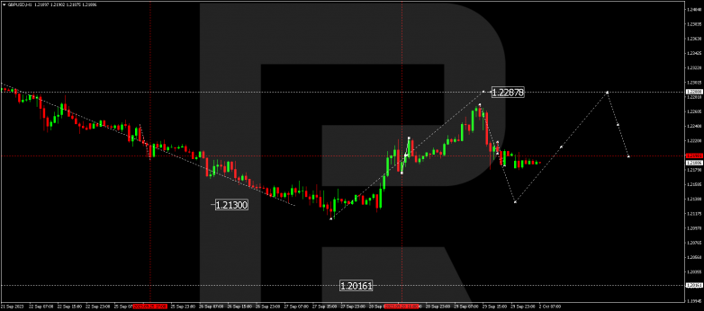 Technical Analysis & Forecast 02.10.2023 GBPUSD