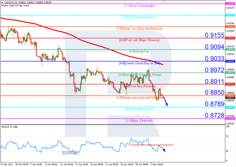 Murrey Math Lines 05.05.2023 USDCHF_H4