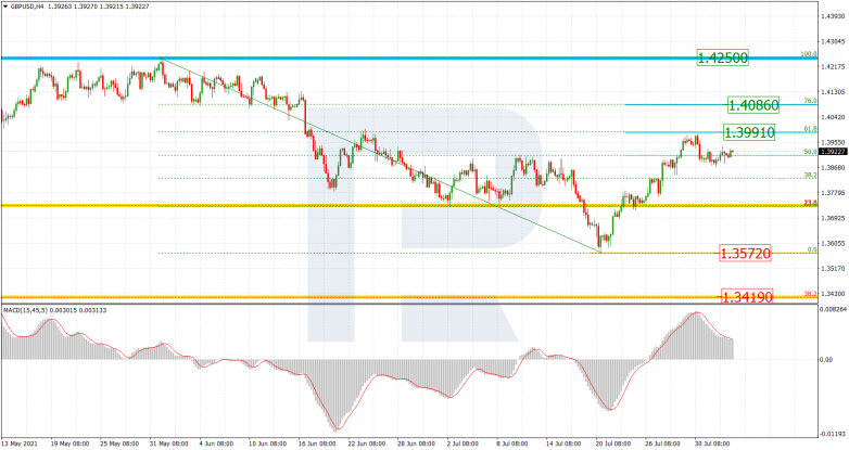 Fibonacci Retracement Analysis 04.08.2021 GBPUSD_H4