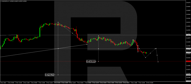 Technical Analysis & Forecast 10.11.2023 AUDUSD