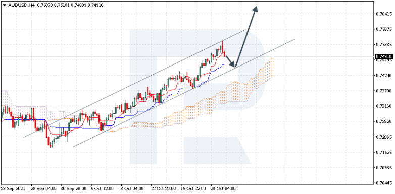 Ichimoku Cloud Analysis 21.10.2021 AUDUSD