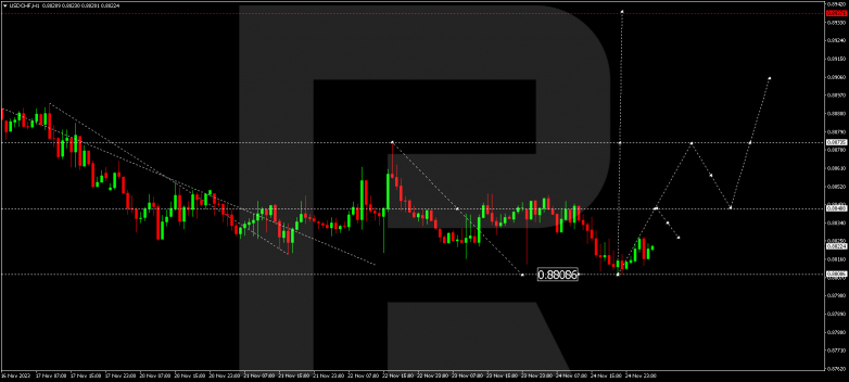 Technical Analysis & Forecast 27.11.2023 USDCHF