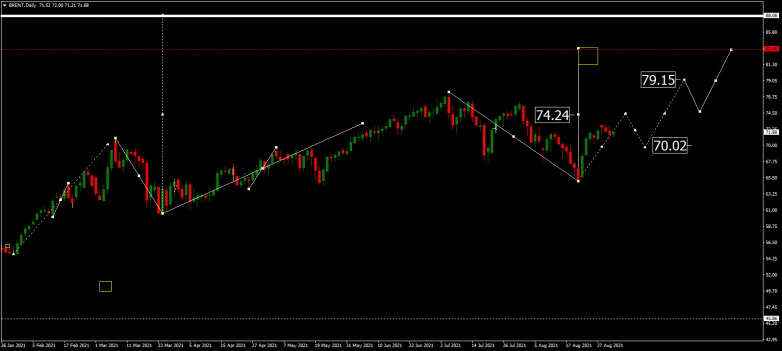 Forex Technical Analysis & Forecast for September 2021 BRENT