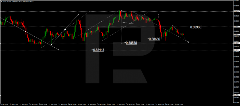 Forex Technical Analysis & Forecast 20.01.2021 USDCHF