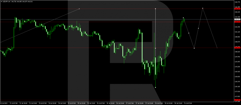 Technical Analysis & Forecast 31.07.2023 USDJPY