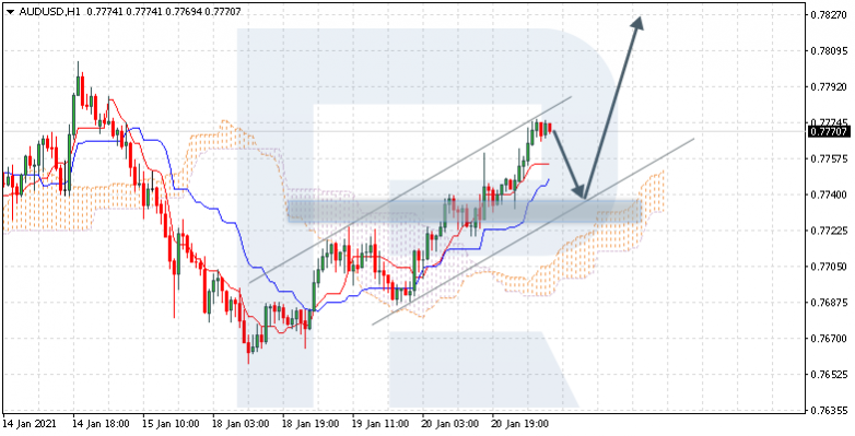 Ichimoku Cloud Analysis 21.01.2021 AUDUSD