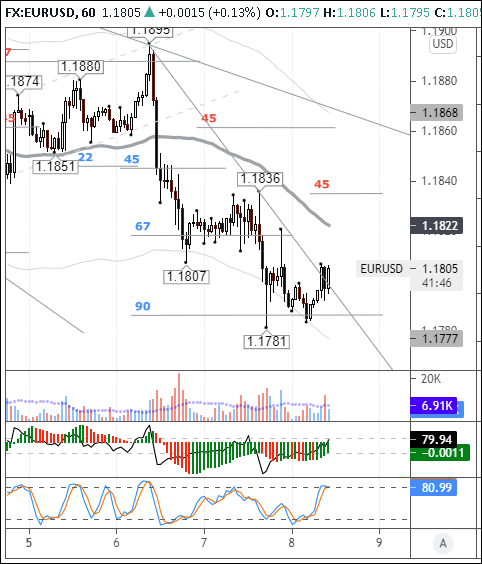 EURUSD: market unfazed by FOMC minutes