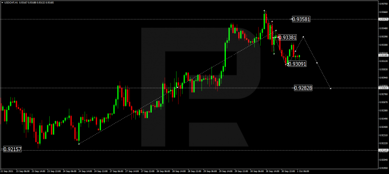 Forex Technical Analysis & Forecast 01.10.2021 USDCHF