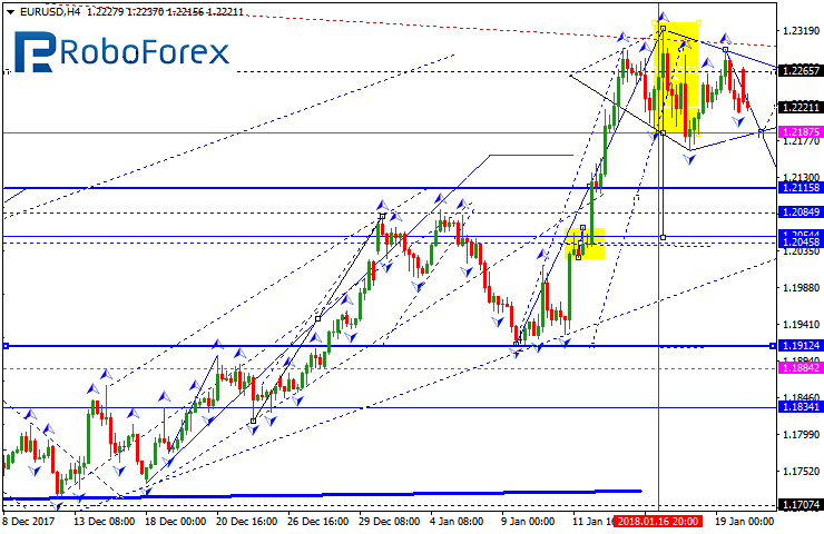 Forex Technical Ysis Forecast 22 01 2018 Eur Usd Gbp Usd Great Britain Pound Vs Us Dollar