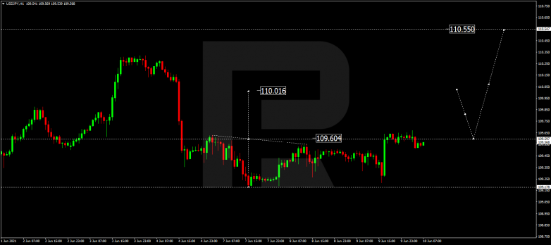 Forex Technical Analysis & Forecast 10.06.2021 USDJPY