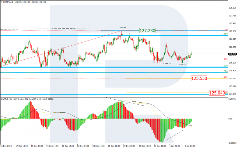 Fibonacci Retracements Analysis 06.01.2021 EURJPY_H1