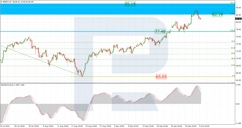 Fibonacci Retracements Analysis 07.10.2021 BRENT_H4