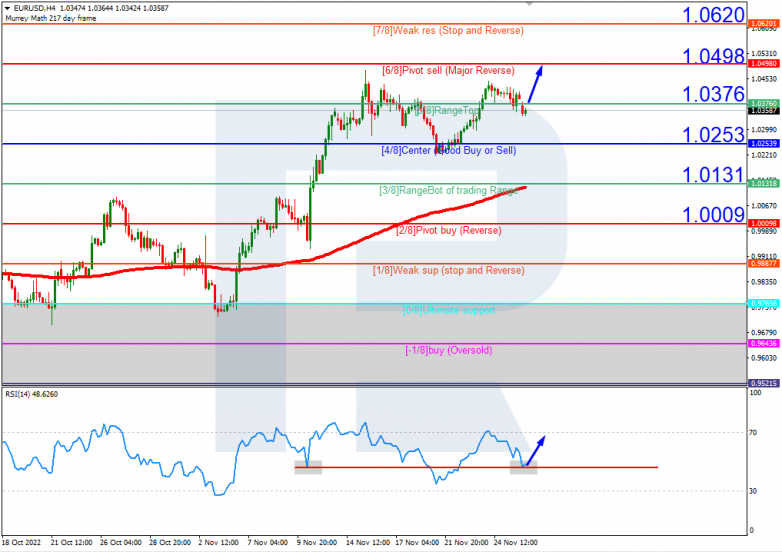 Murrey Math Lines 28.11.2022 EURUSDH4