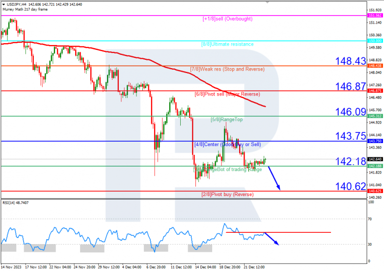 Murrey Math Lines 27.12.2023 USDJPY