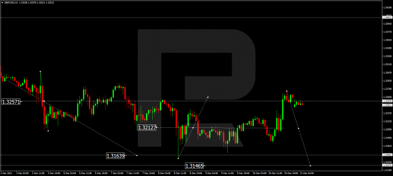 Forex Technical Analysis & Forecast 13.12.2021 GBPUSD