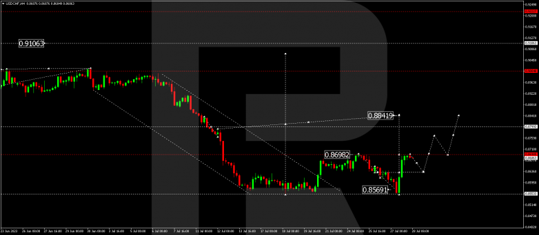 Technical Analysis & Forecast 28.07.2023 USDCHF
