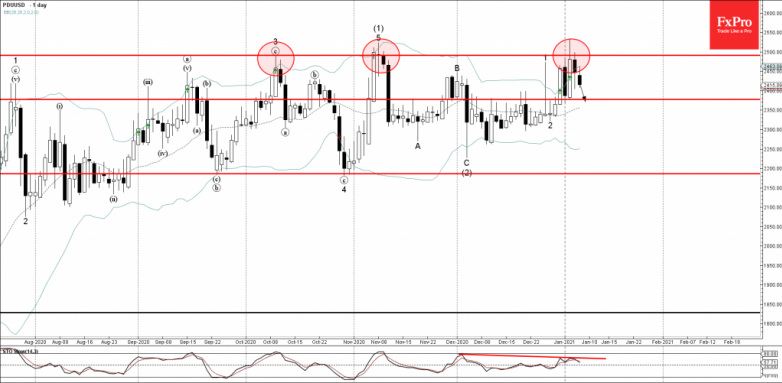 Palladium Wave Analysis 7 January, 2021