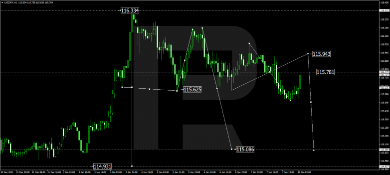 Forex Technical Analysis & Forecast 10.01.2022 USDJPY