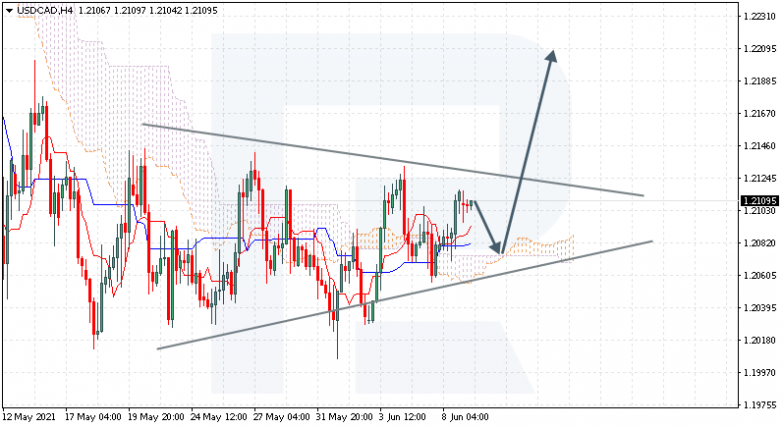 Ichimoku Cloud Analysis 09.06.2021 USDCAD