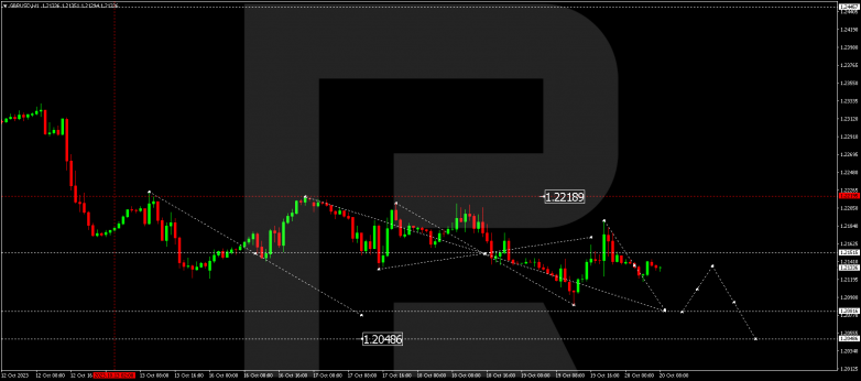Technical Analysis & Forecast 20.10.2023 GBPUSD