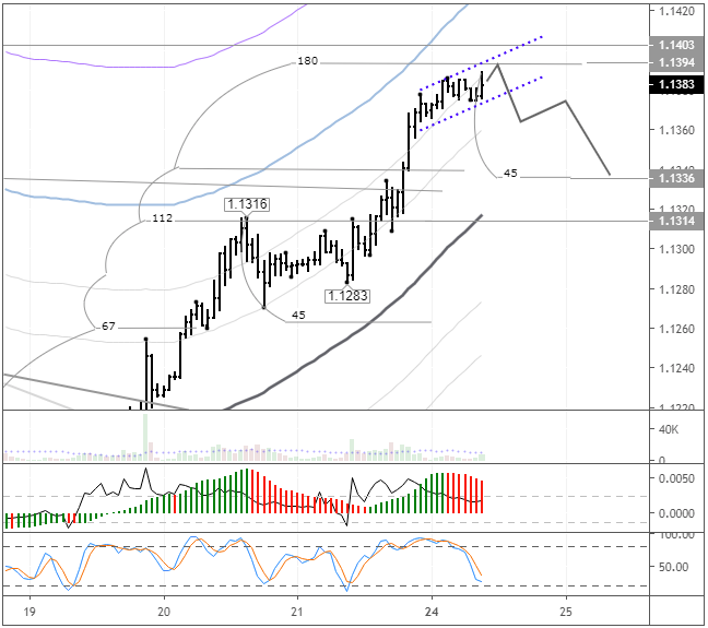 EURUSD H1