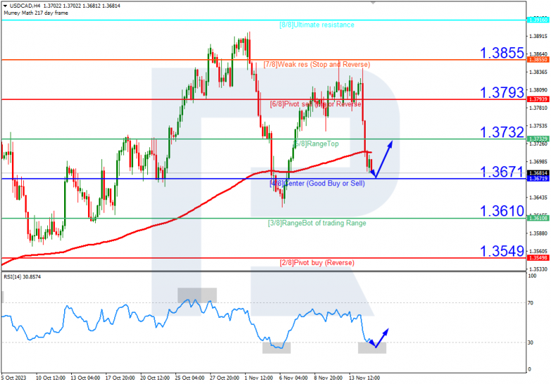 Murrey Math Lines 15.11.2023 USDCAD