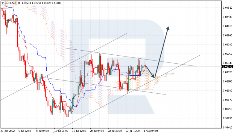 Ichimoku Cloud Analysis 01.08.2022 EURUSD