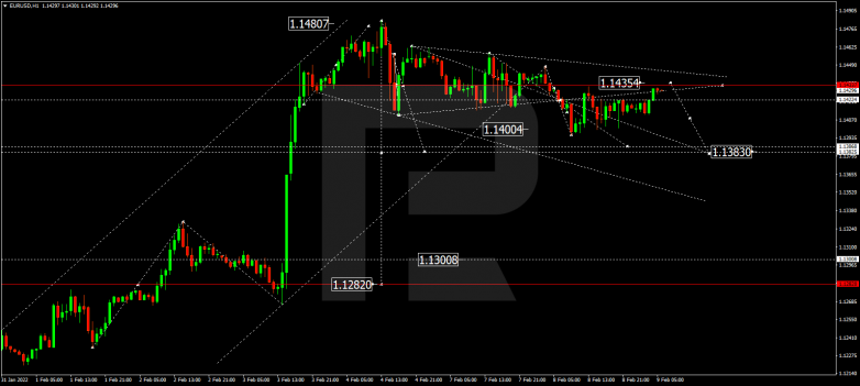 EURUSD