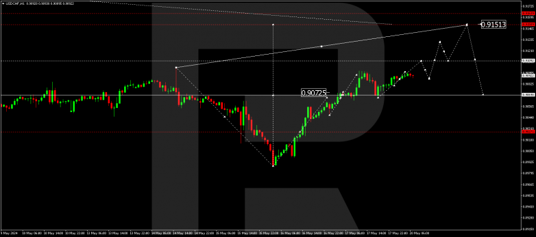 Technical Analysis & Forecast 20.05.2024 USDCHF