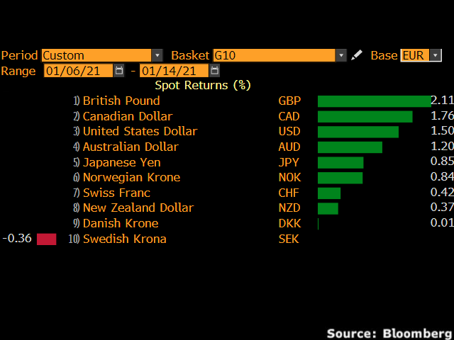 EUR unloved this year