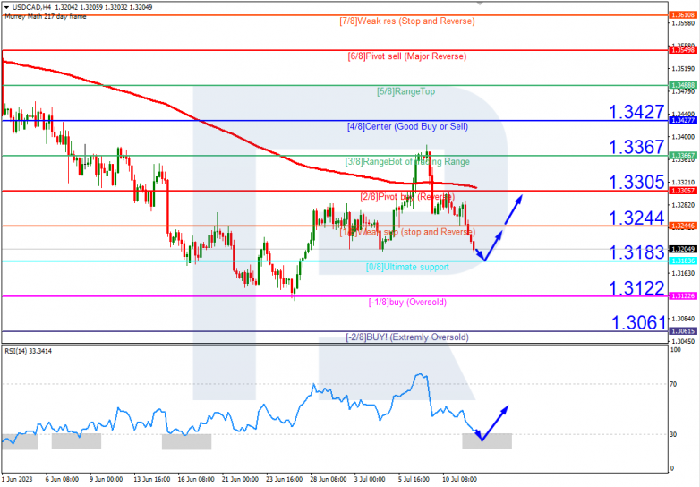 Murrey Math Lines 12.07.2023 USDCAD_H4