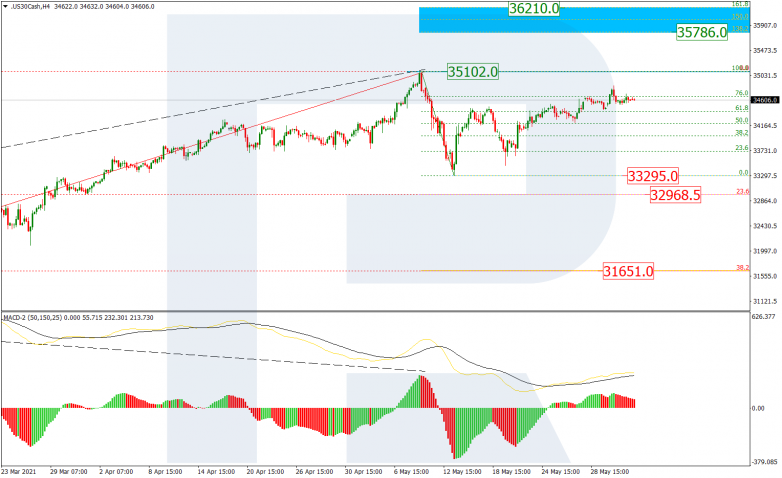 Fibonacci Retracements Analysis 03.06.2021 DOWJONES_H4