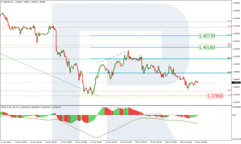 Fibonacci Retracements Analysis 30.06.2021 GBPUSD_H1