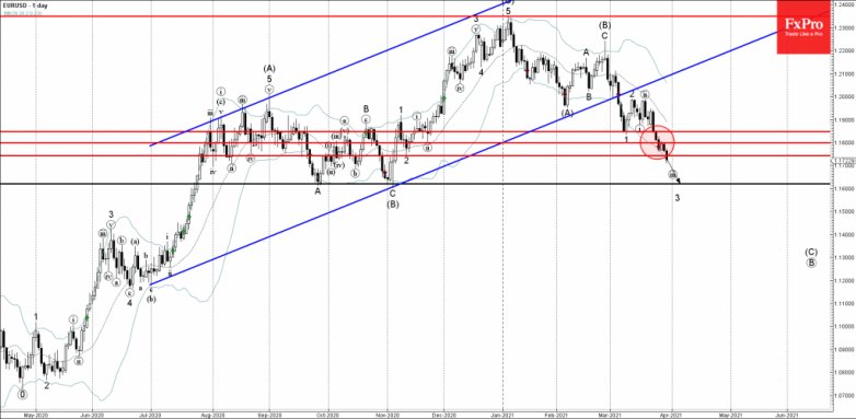 EURUSD Wave Analysis 30 March, 2021