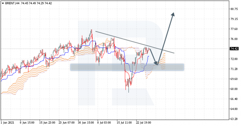 Ichimoku Cloud Analysis 28.07.2021 BRENT