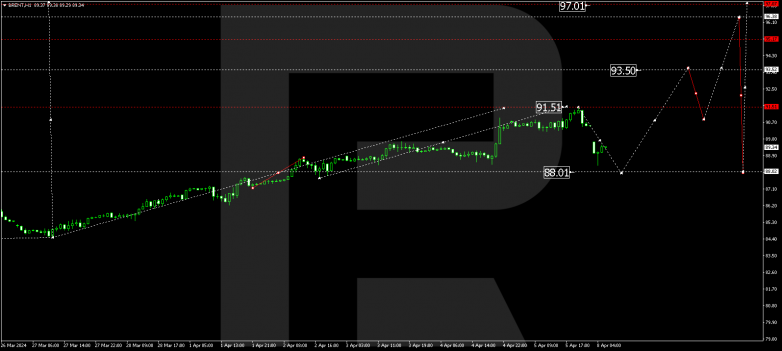 Technical Analysis & Forecast 08.04.2024 BRENT