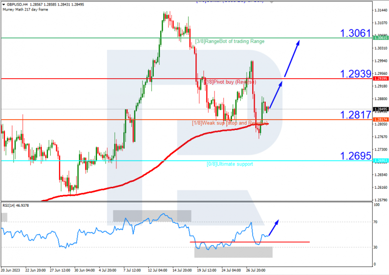 Murrey Math Lines 31.07.2023 GBPUSD_H4