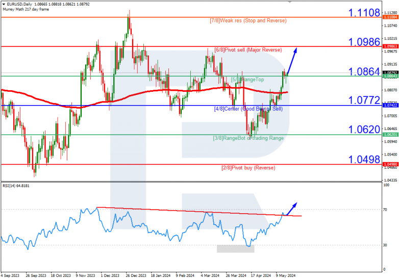 Murrey Math Lines 20.05.2024 EURUSD
