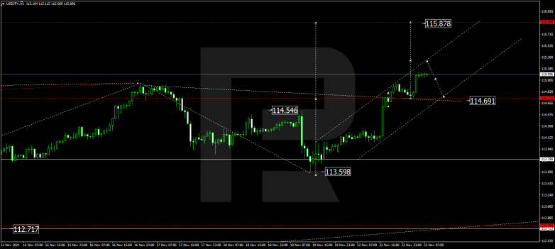 Forex Technical Analysis & Forecast 23.11.2021 USDJPY