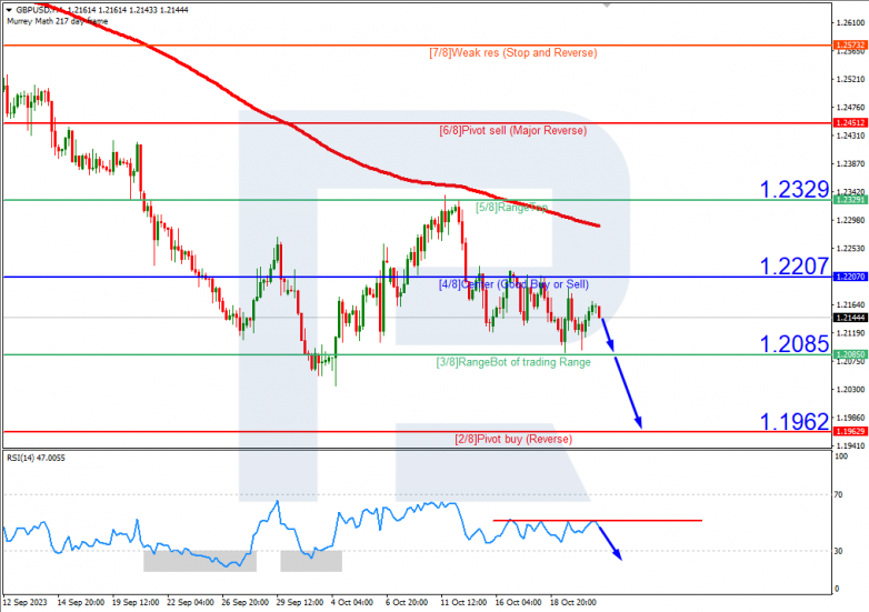 Murrey Math Lines 23.10.2023 GBPUSD