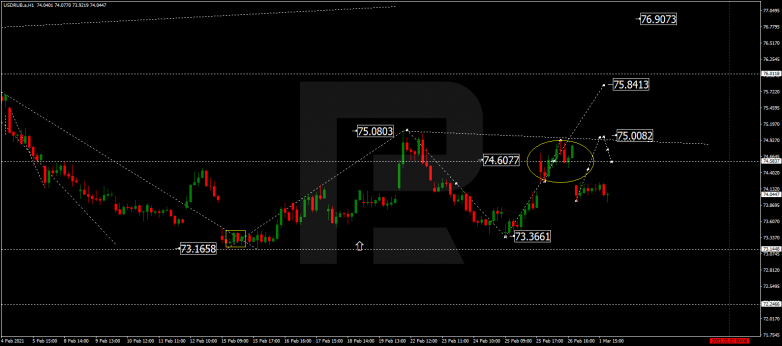 Forex Technical Analysis & Forecast 02.03.2021 USDRUB