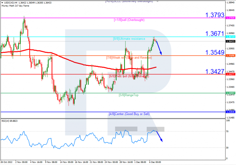 Murrey Math Lines 07.12.2022 USDCAD_H4
