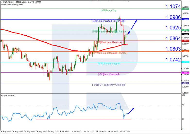 Murrey Math Lines 26.06.2023 EURUSD_H4
