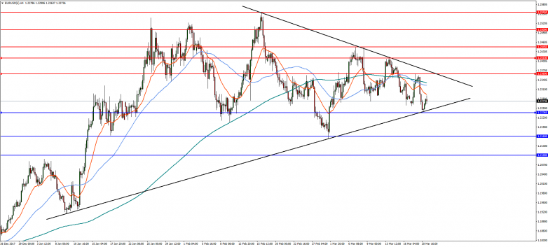 EURUSD 4-Hour Chart